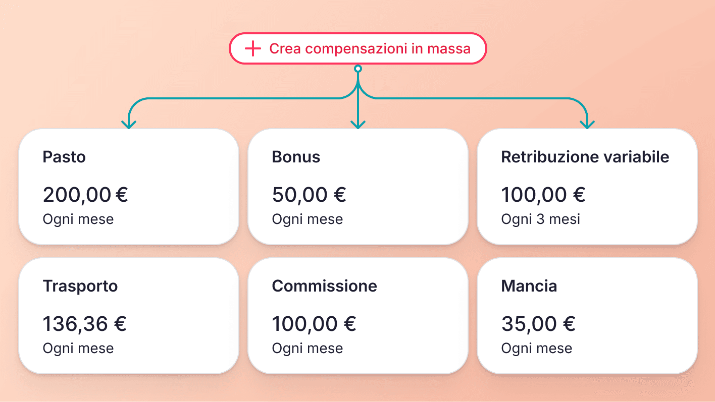 Crea compensazioni aggiuntive in massa