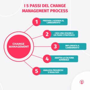 Change Management: Come Vincere La Sfida Del Cambiamento?