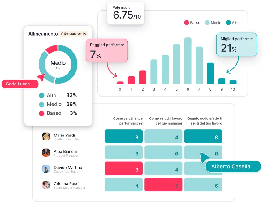 Il portale HR di Factorial: performance dei dipendenti