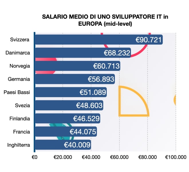 Quanto guadagna un programmatore IT Europa