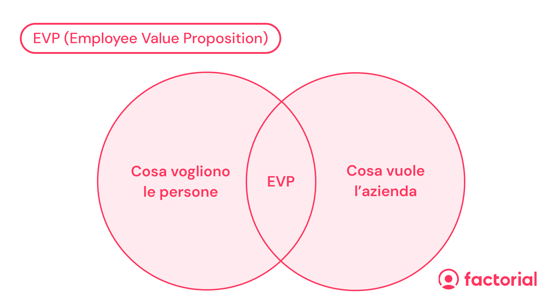 Il significato di EVP per un'azienda - Factorial