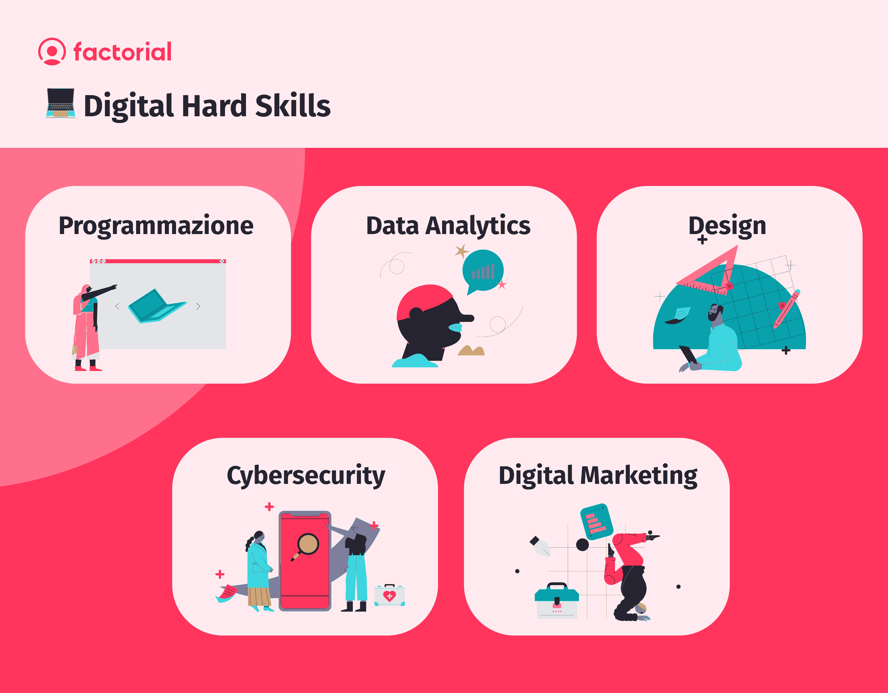 Le 5 principali digital hard skills sono: la programmazione, data analytics, design, cybersecurity e marketing digitale