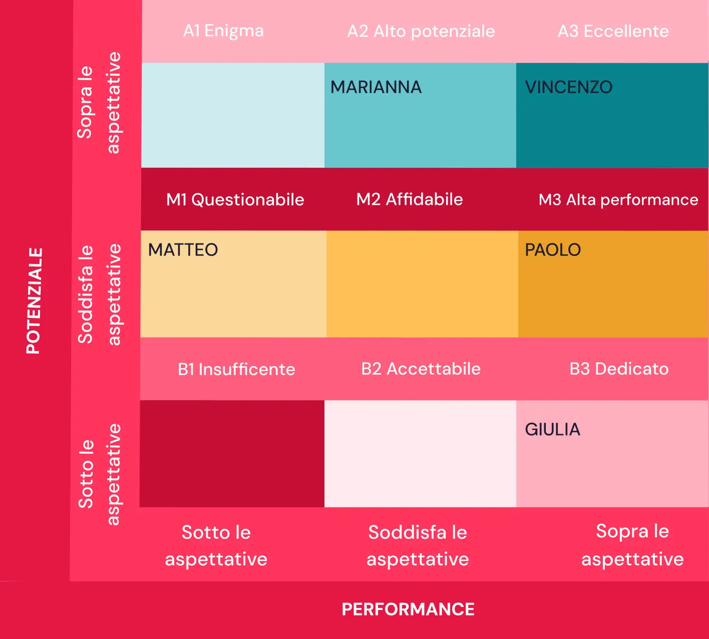 Esempio di 9 box grid