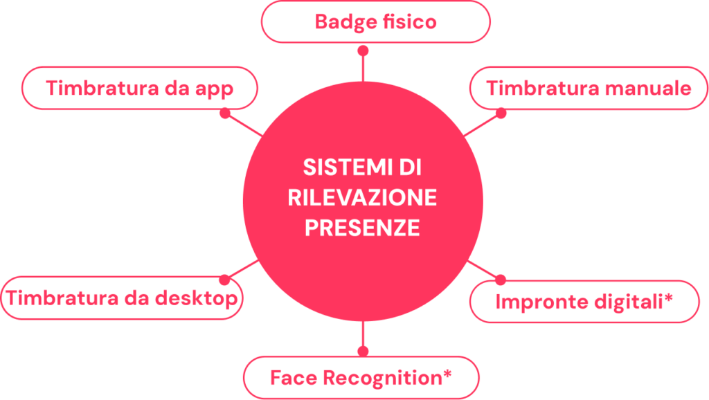 I maggiori sistemi di rilevazione presenze