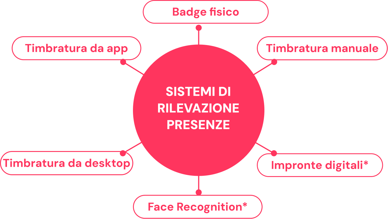 I maggiori sistemi di rilevazione presenze