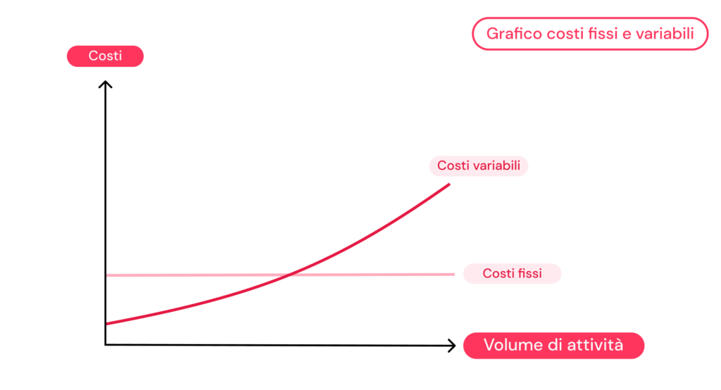 Rappresentazione grafica di costi fissi e variabili