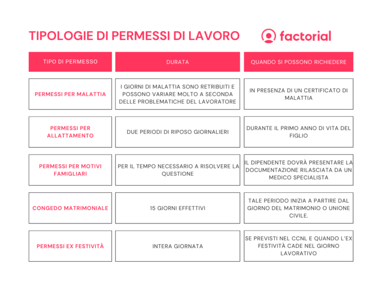 Permessi di lavoro: la guida definitiva a tutte le tipologie [+ Modello]