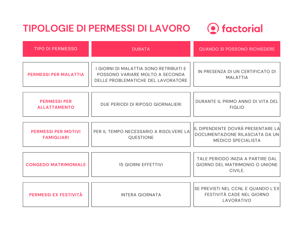 Tabella riassuntiva delle tipologie di permessi di lavoro tra cui Permessi per malattia, congedo matrimoniale, permessi per motivi famigliari, ex festività