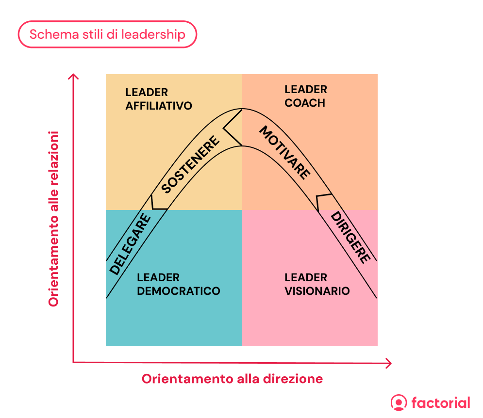 Lo schema sugli stili di leadership di Factorial