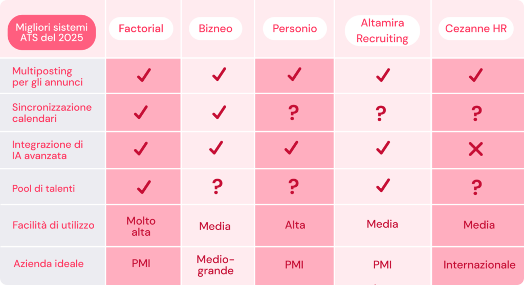 Tabella comparativa dei migliori sistemi ATS del 2025