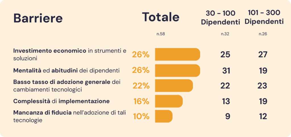 Barriere alla digitalizzazione delle PMI