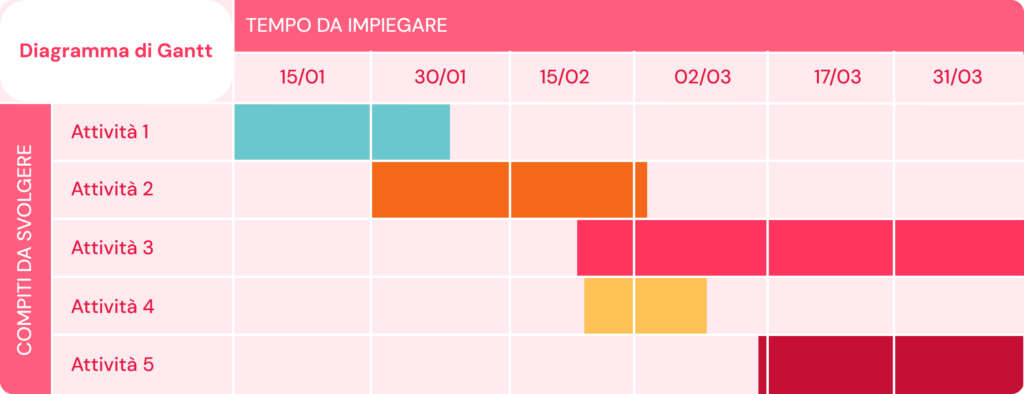 Esempio di un diagramma di Gantt di Factorial