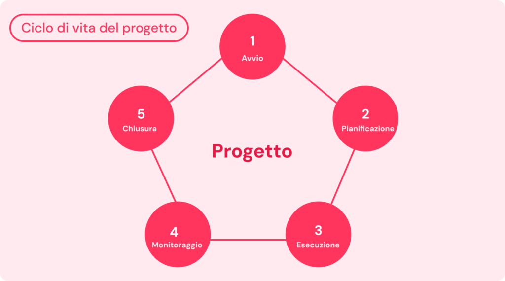 Le fasi del ciclo di vita del progetto