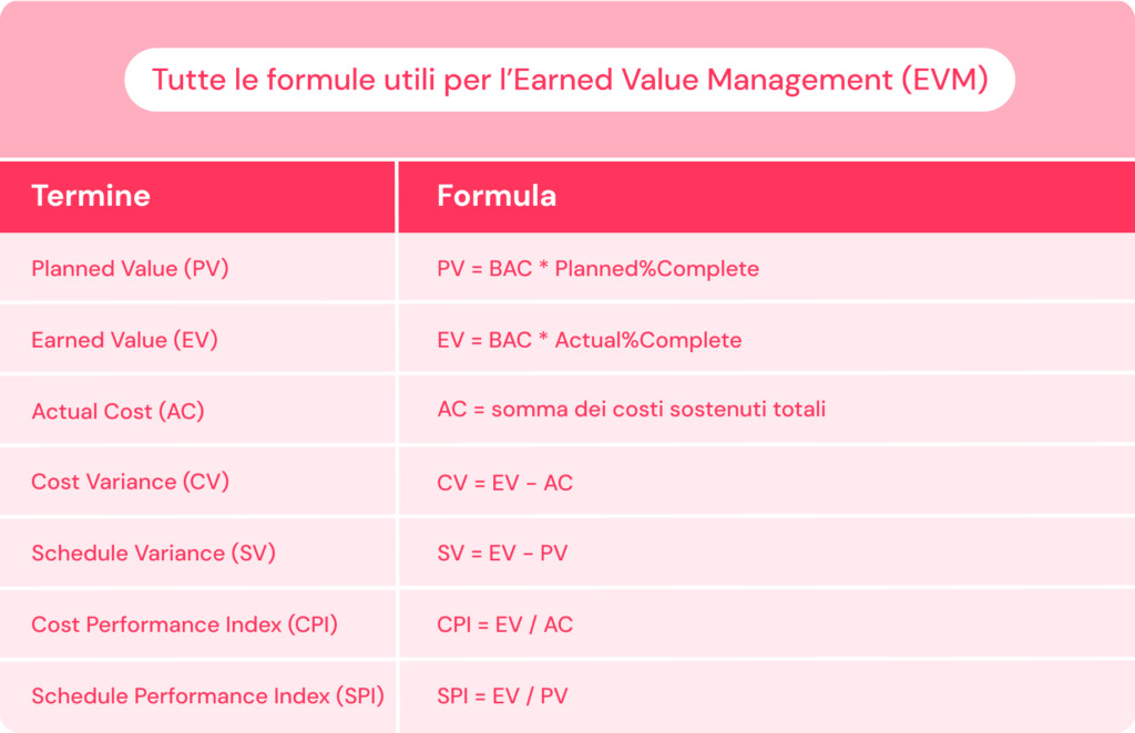 Tutte le formule per calcolare l'Earned Value Management (EVM)