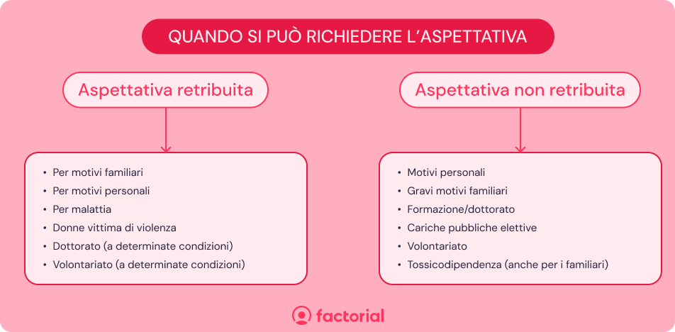 Aspettativa retribuita e non retribuita Factorial