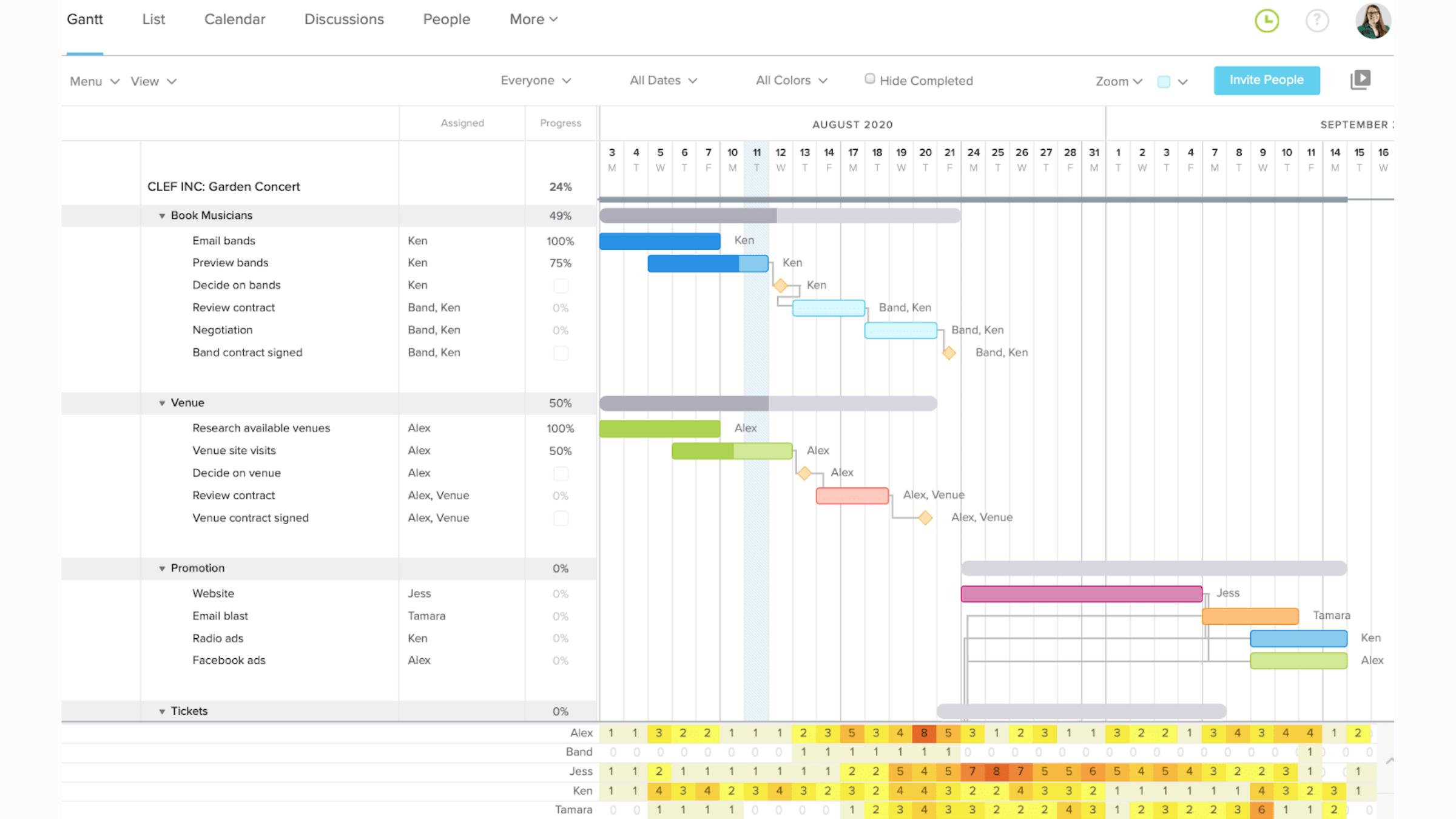 Il software di gestione delle commesse di Gantt