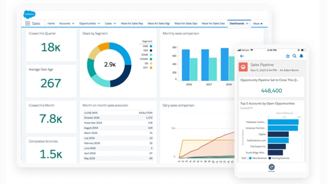 Il CRM di Salesforce