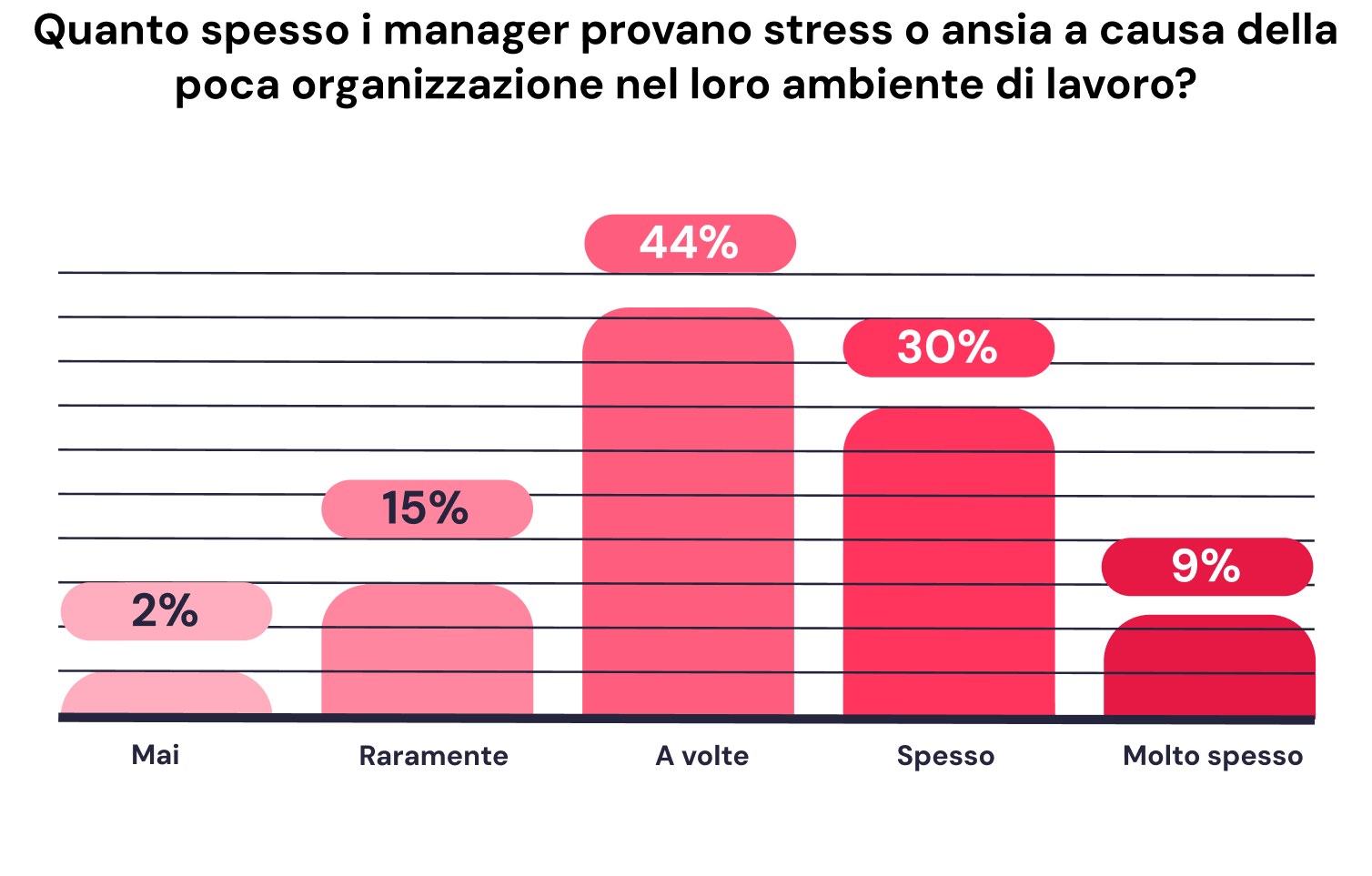 I dati sullo stress manageriale del report di Factorial