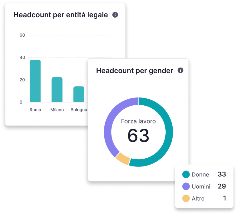 Esempio di dashboard HR per l'headcount di Factorial