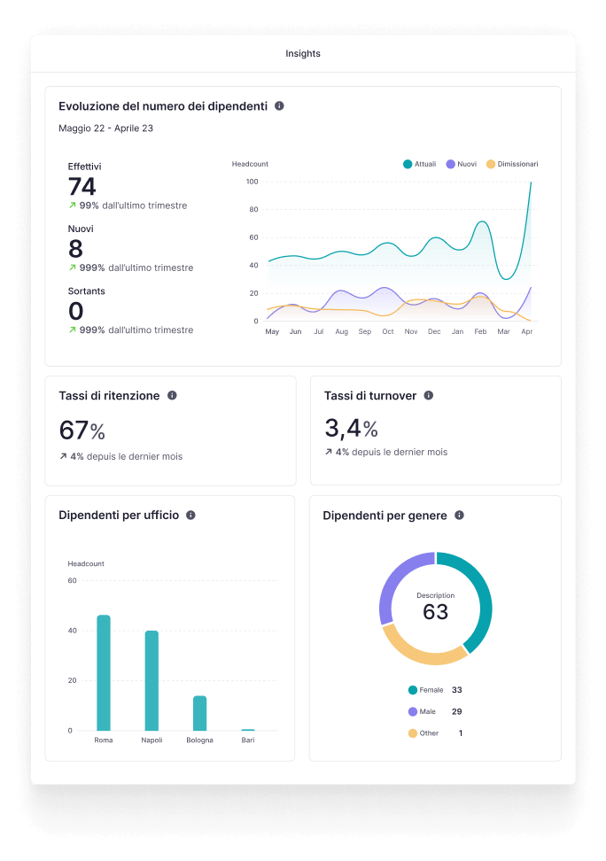 Esempio di HR dashboard di Factorial