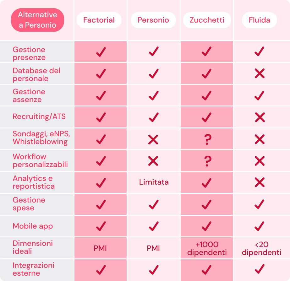 La comparativa dei software alternativi a Personio