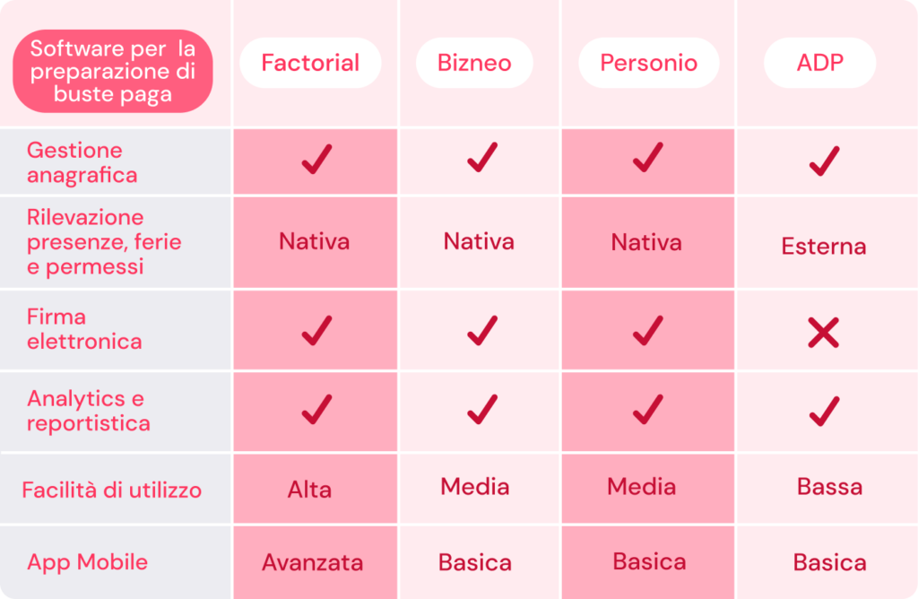 I migliori software di preparazione delle buste paga 