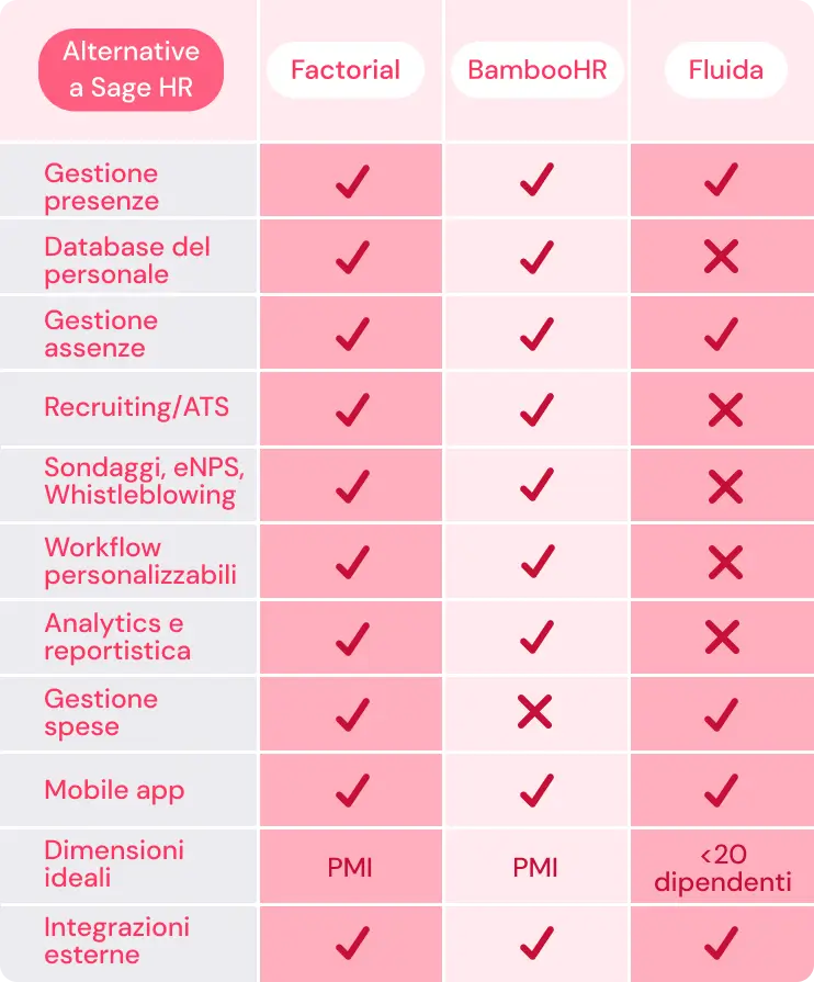Alternative a sage HR comparativa Factorial