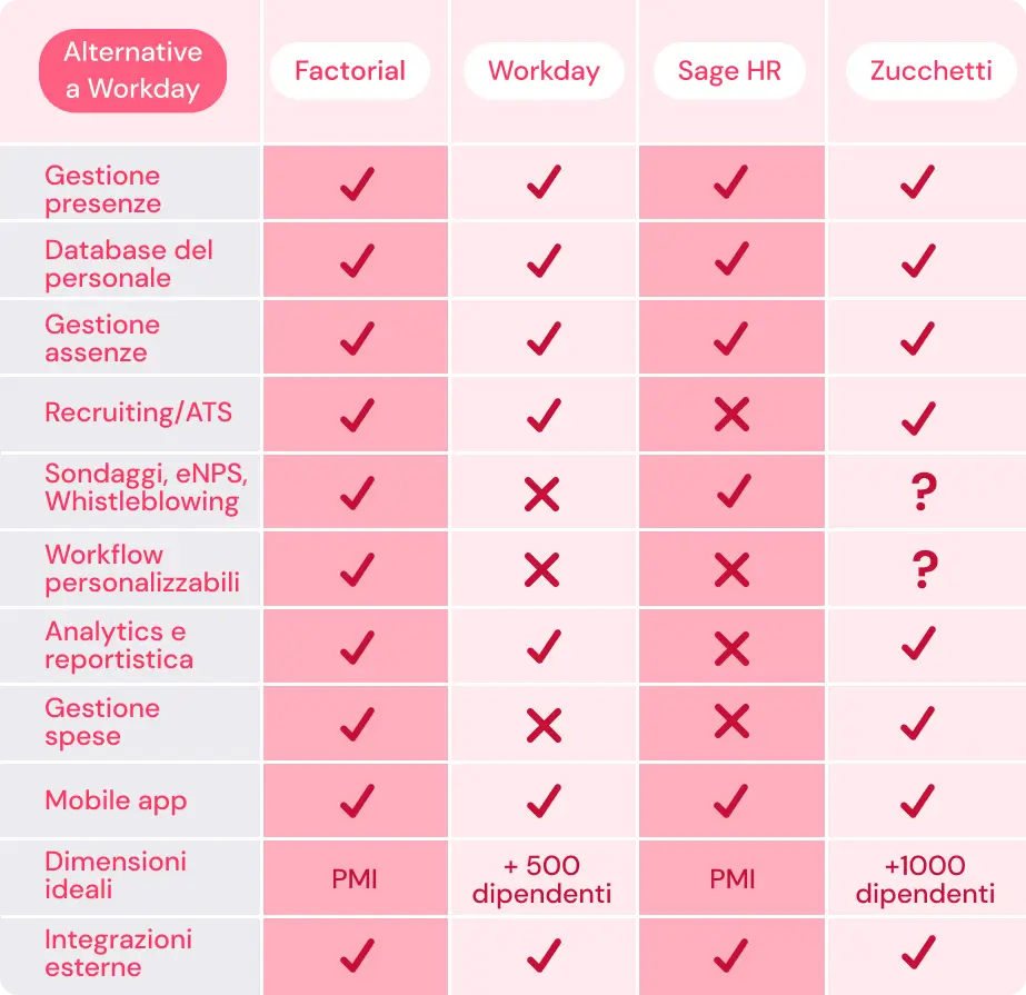alternative a Workday comparativa factorial