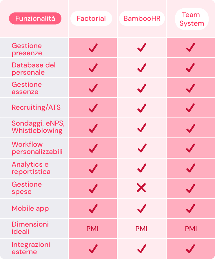Comparazione software HR per imprese edili di Factorial