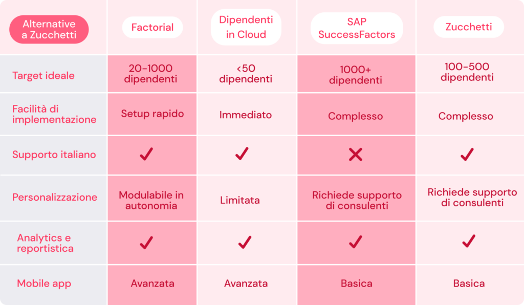 Comparazione di alternative a Zucchetti
