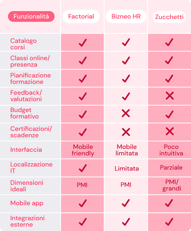 Comparazione software gestione formazione di Factorial