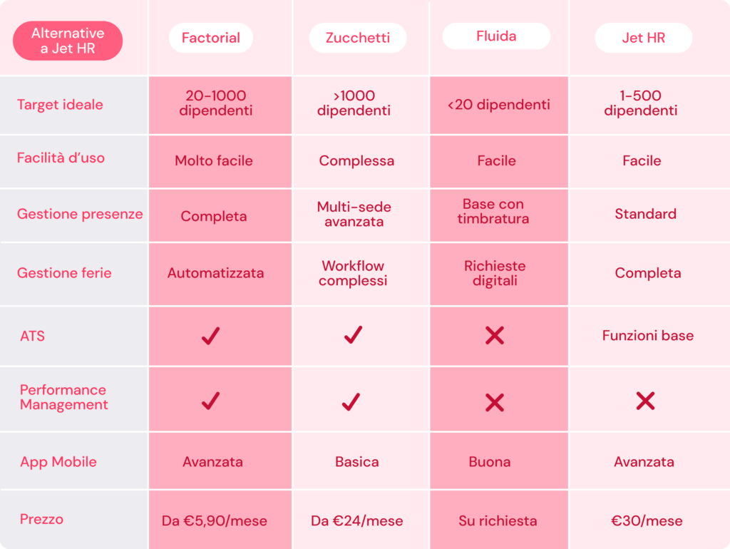 tabella comparativa delle alternative a Jet Hr