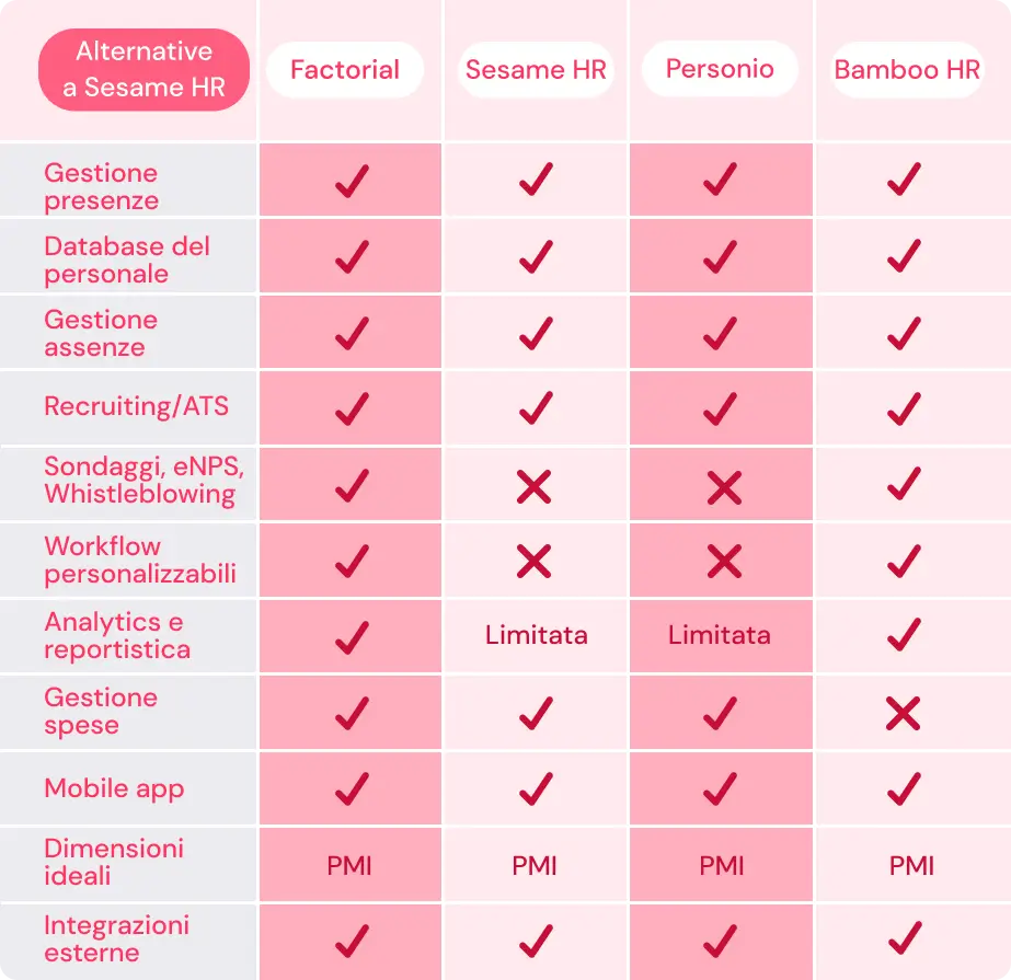 alternative a Sesame HR comparativa Factorial