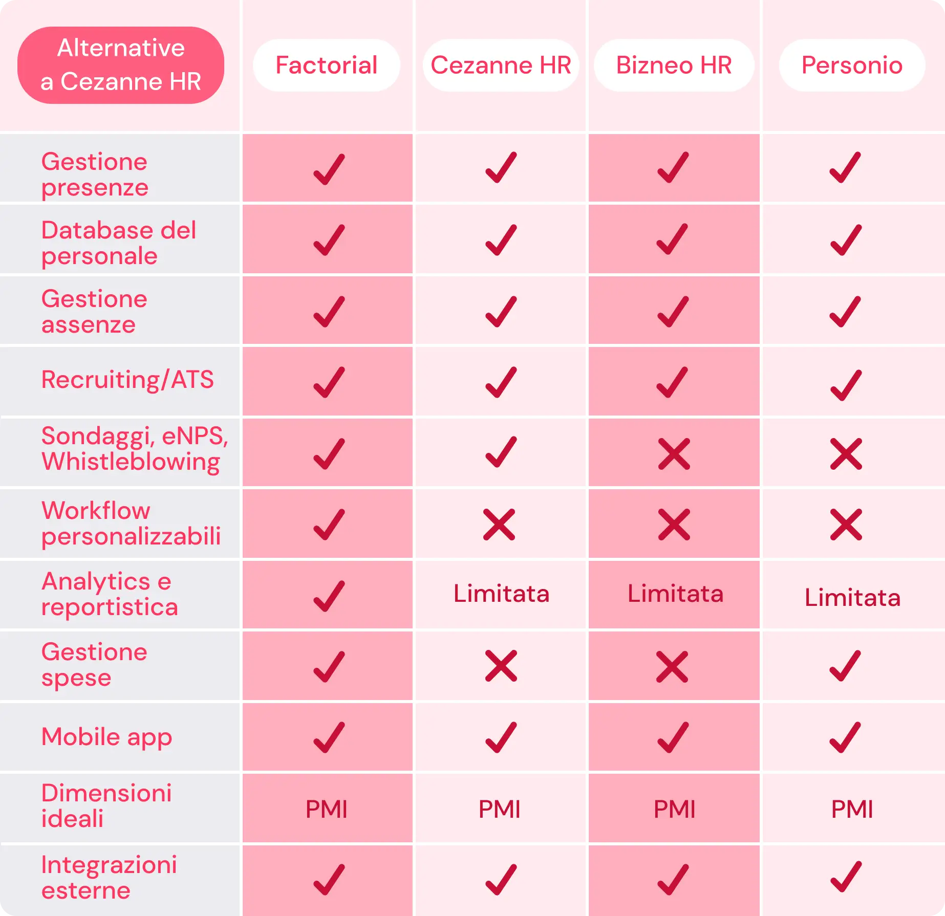 alternative a Cezanne HR comparativa factorial