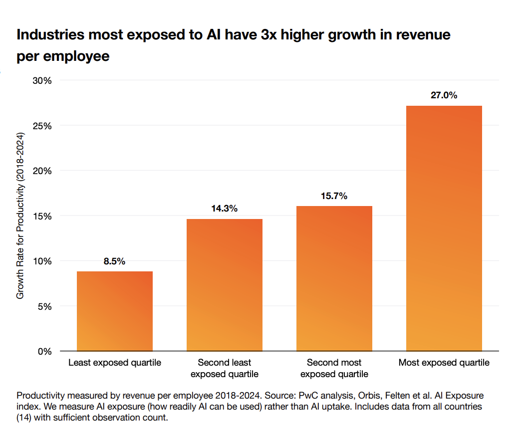 PWC Global AI Jobs Barometer 2025