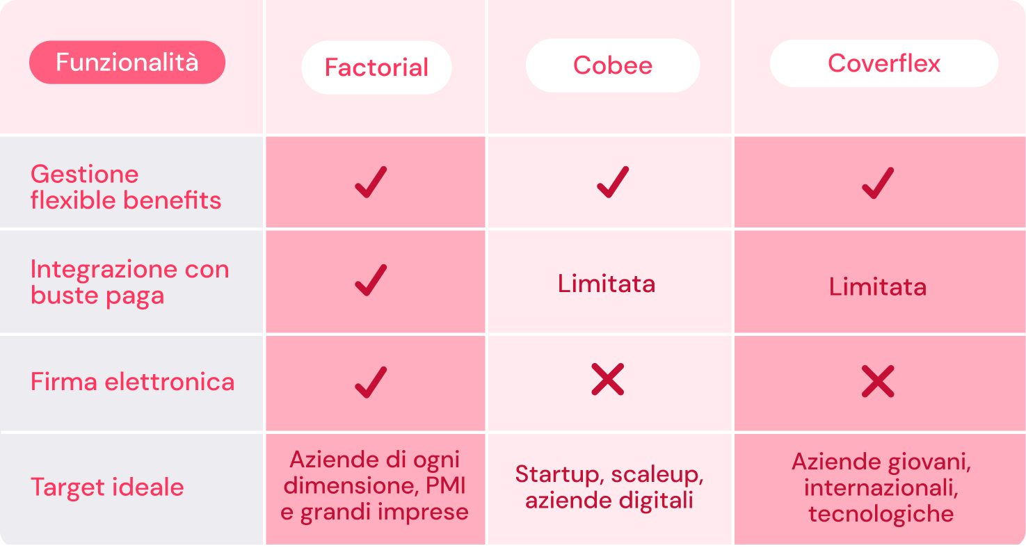 Tabella comparativa di software per flexible benefits di Factorial