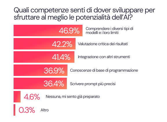 Il report AI di Factorial