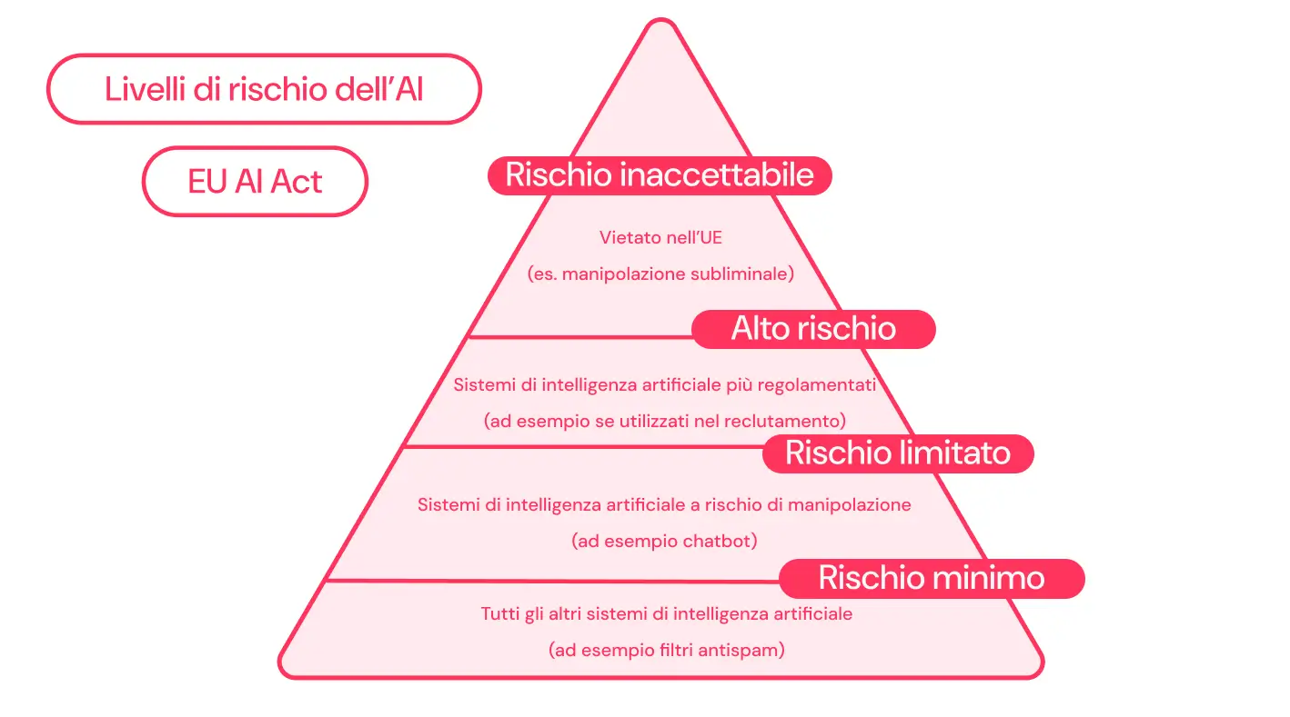 Livelli di rischio dell'AI