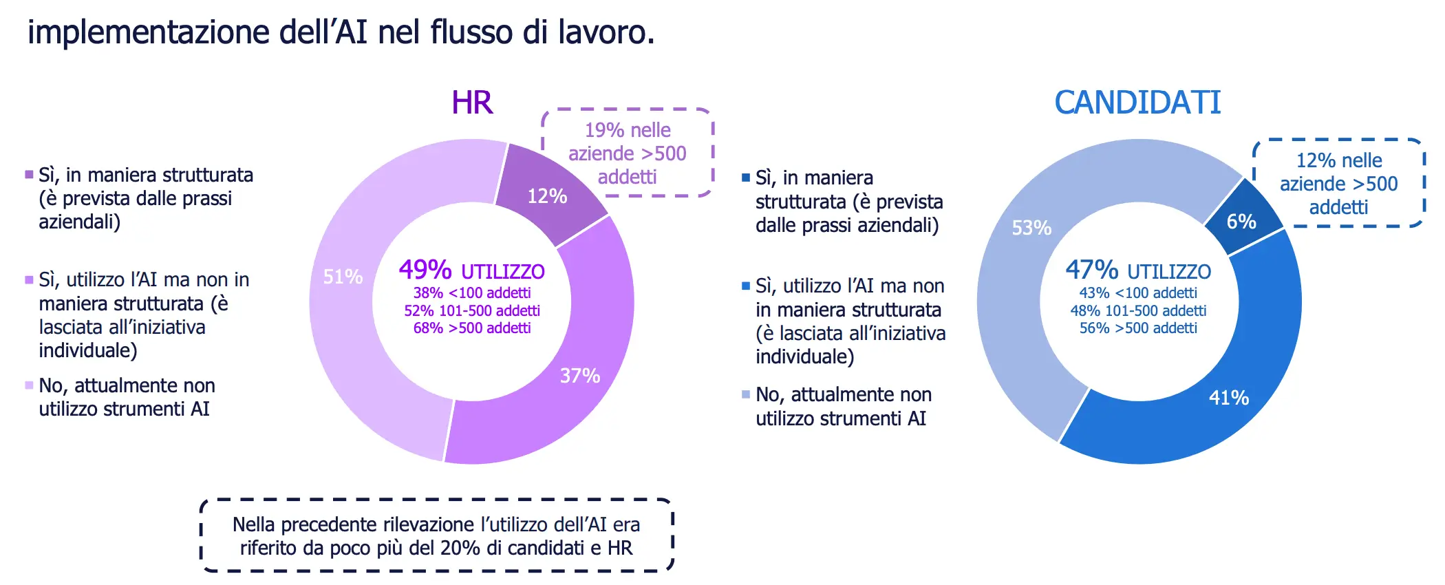 Randstad HR Trends Survey 2025: intelligenza artificiale