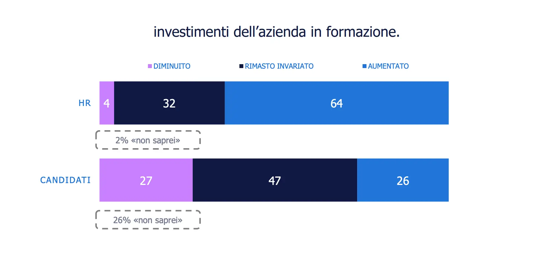 Randstad HR Trends Survey 2025: formazione
