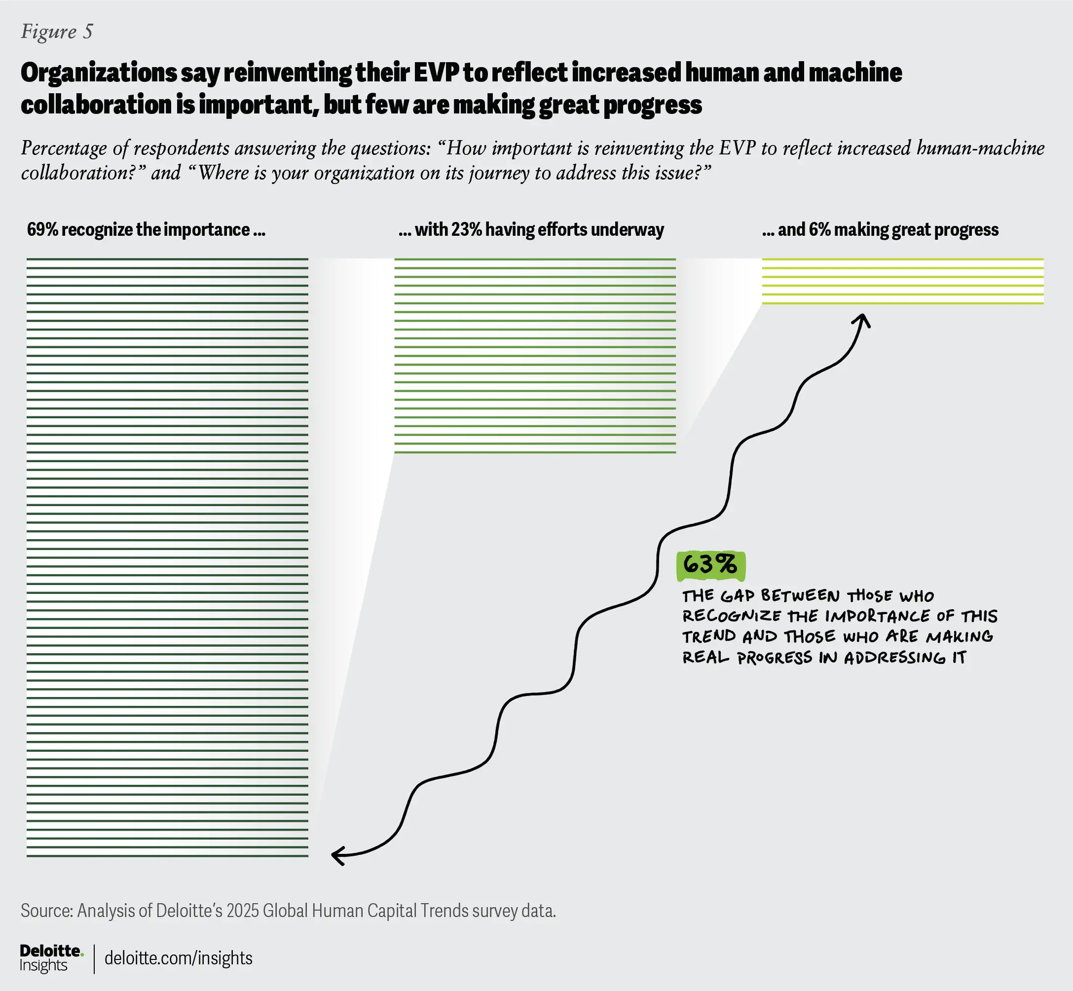 Human Capital Trends Report 2025 di Deloitte