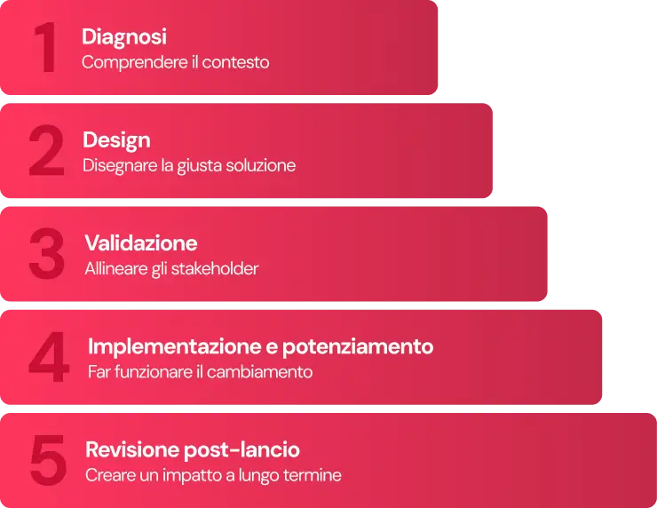 Il framework a 5 step di Factorial Consulting
