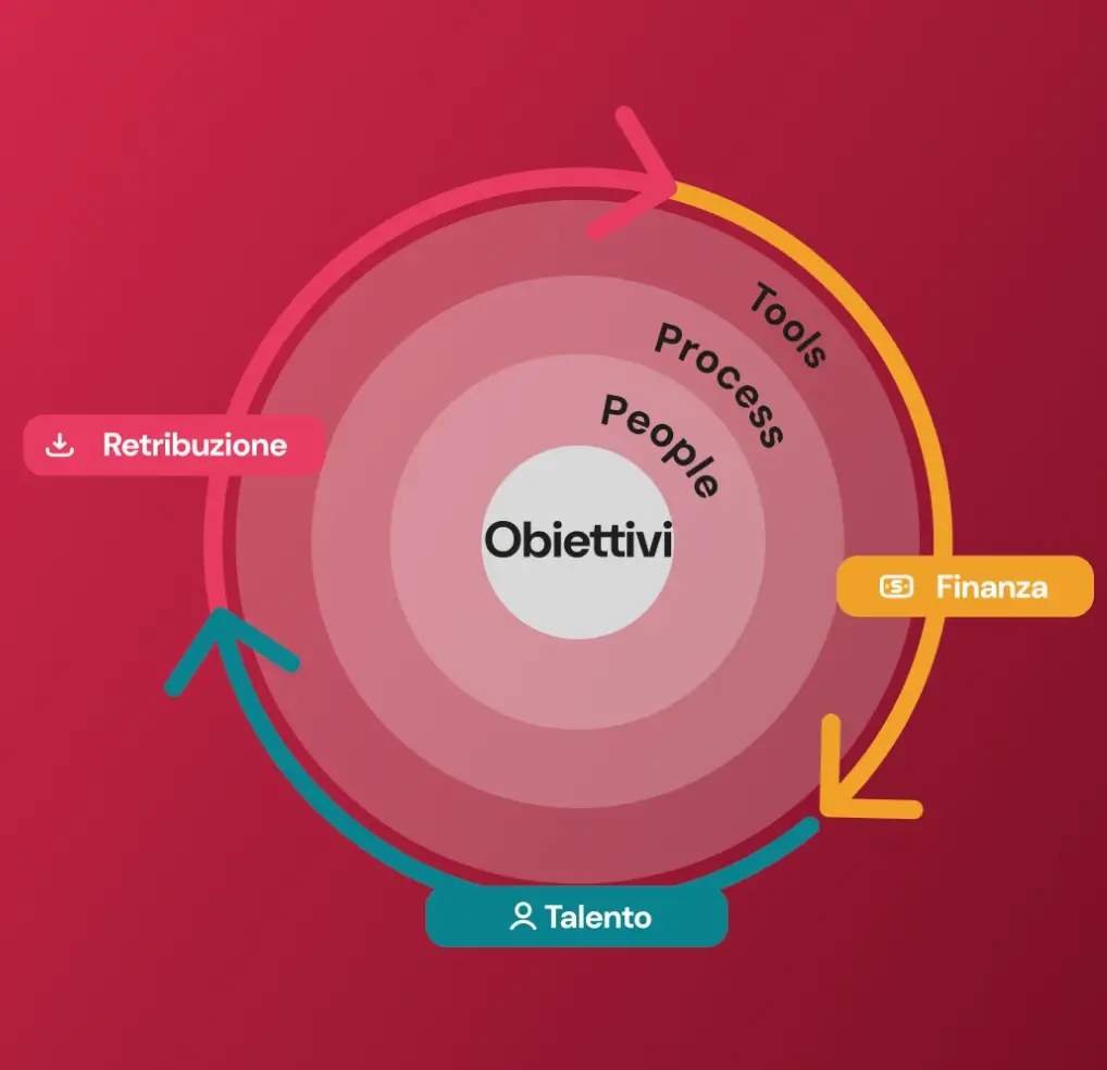Il ciclo del consulente di Factorial garantisce che tu raggiunga i tuoi obiettivi, dalla retribuzione alla finanza e al talento, con gli strumenti, i processi e le persone giusti.